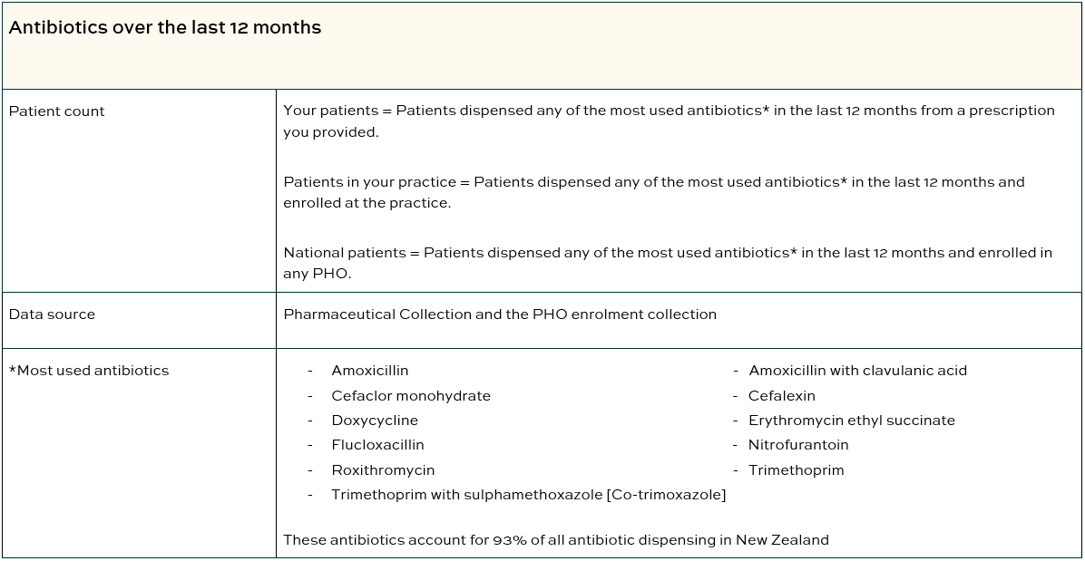 Antibiotics over the last 12 months table