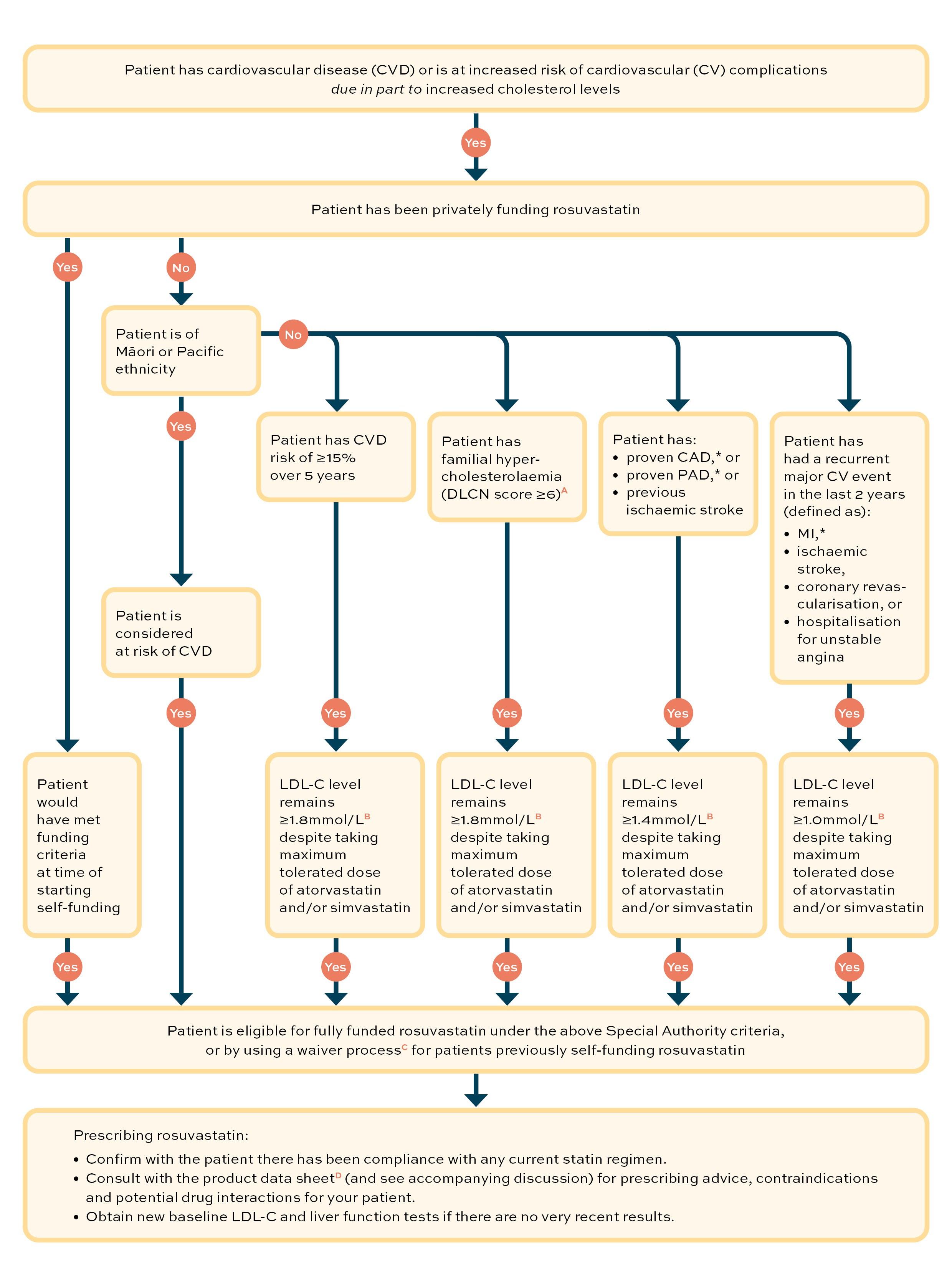 Rosuvastatin Graphic