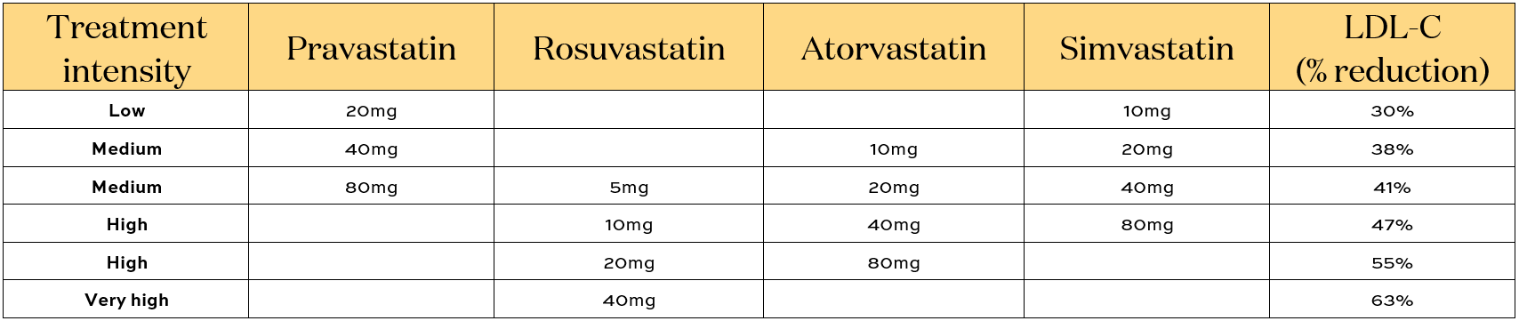 Table: Statin potency table – approximate equivalence