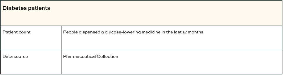 Diabetes patients table