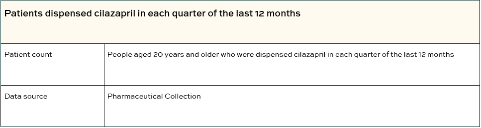 Patients dispensed cilazapril in each quarter of the last 12 months table