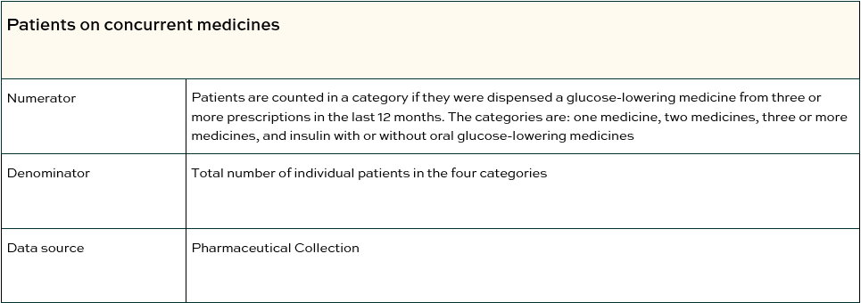 Diabetes patients on concurrent medicines table 