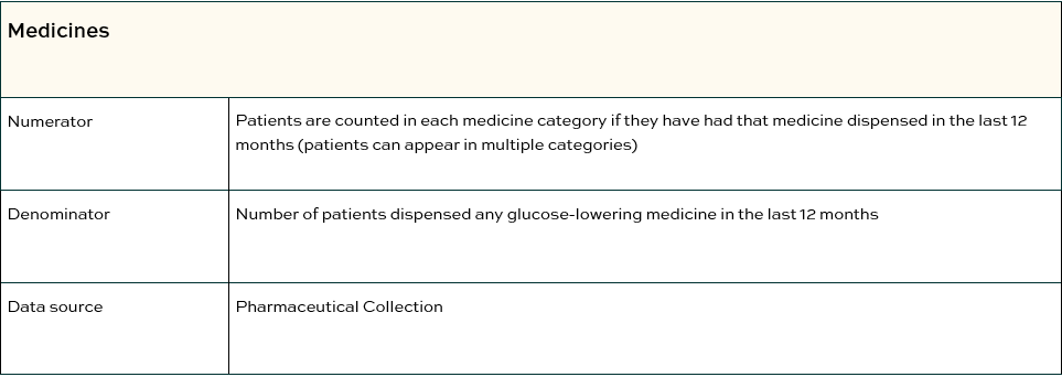 Diabetes medicines table 