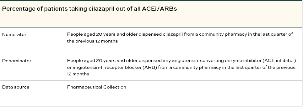 Percentage of patients taking cilazapril out of all ACEi/ARBs table