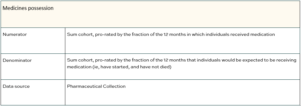 Diabetes medicines possession table