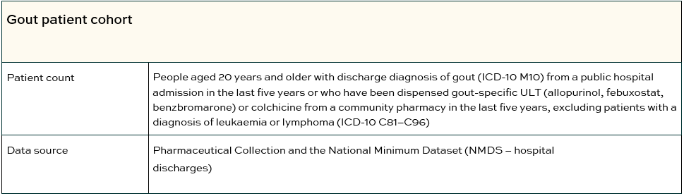 Gout patient cohort table