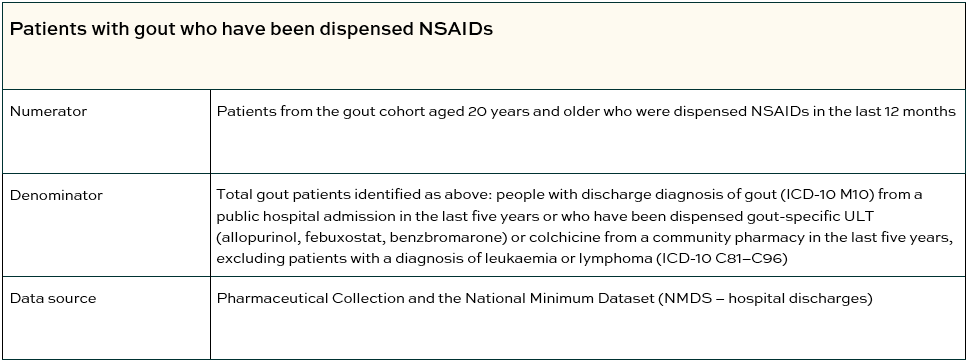 Patients with gout who have been dispensed NSAIDs table