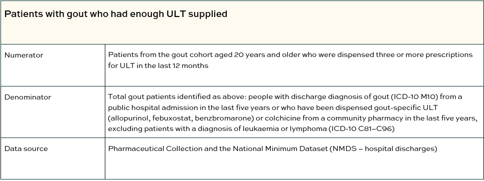 Patients with gout who had enough ULT supplied table
