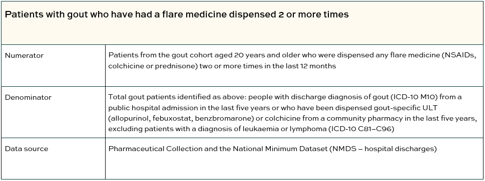 Patients with gout who have had a flare medicine dispensed 2 or more times table
