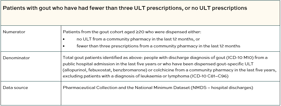 Patient with gout who have had fewer than three ULT prescriptions or no ULT prescriptions