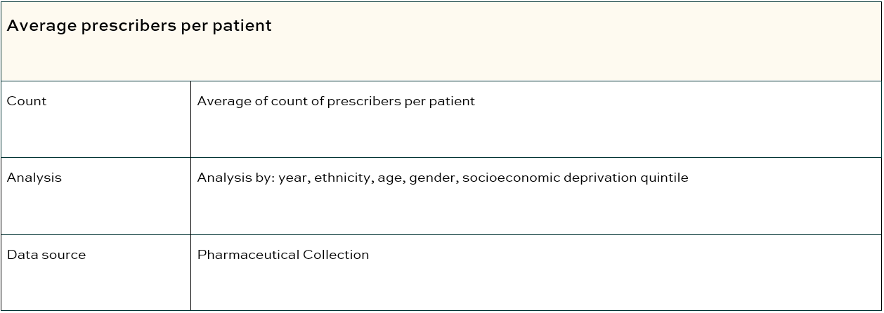 Average prescribers per patient table