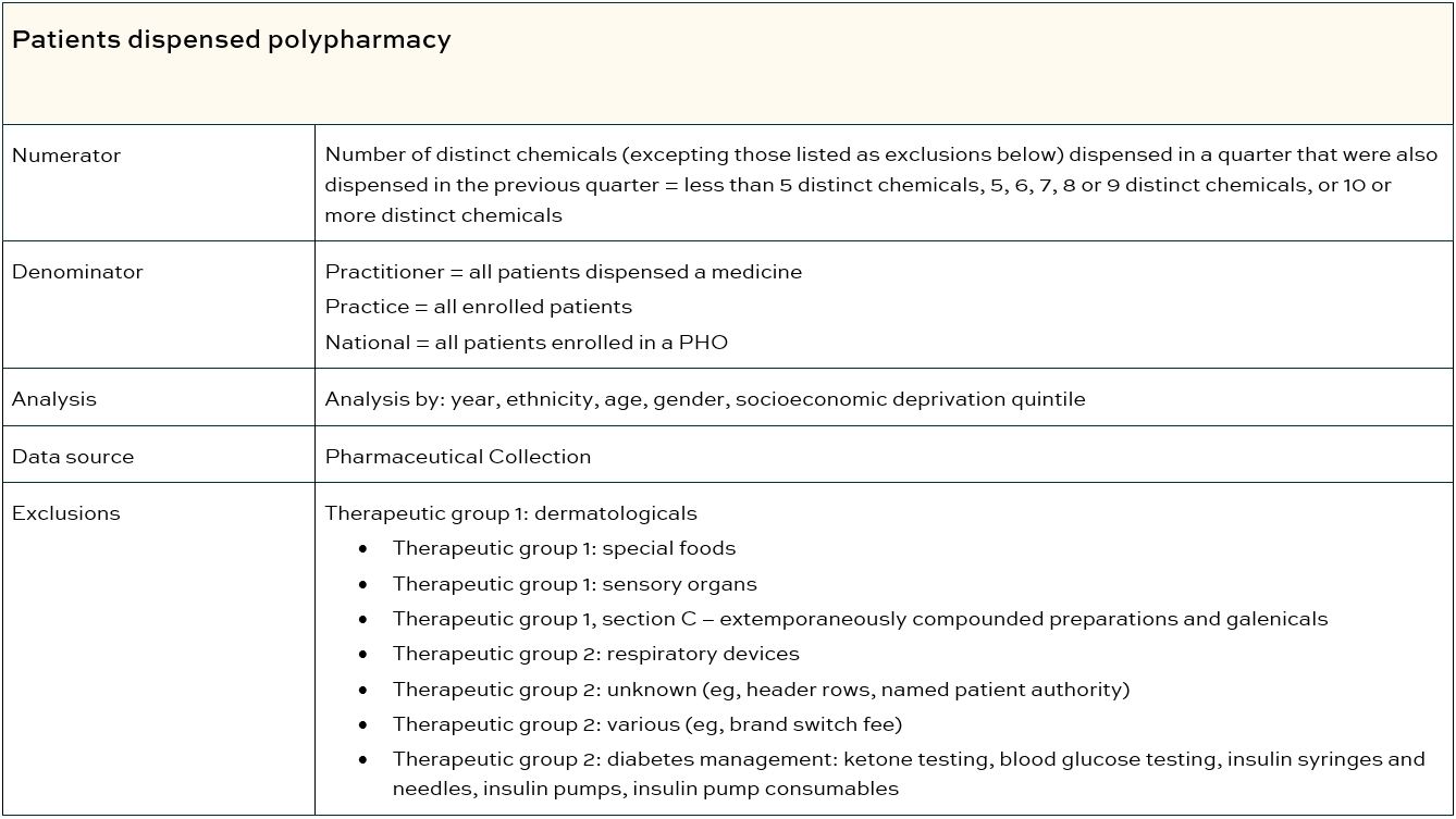 Patients dispensed polypharmacy table