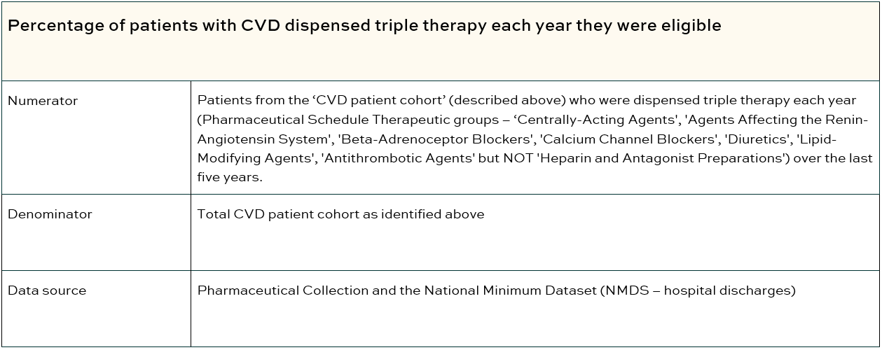 Percentage of patients with CVD dispensed triple therapy each year they were eligible table