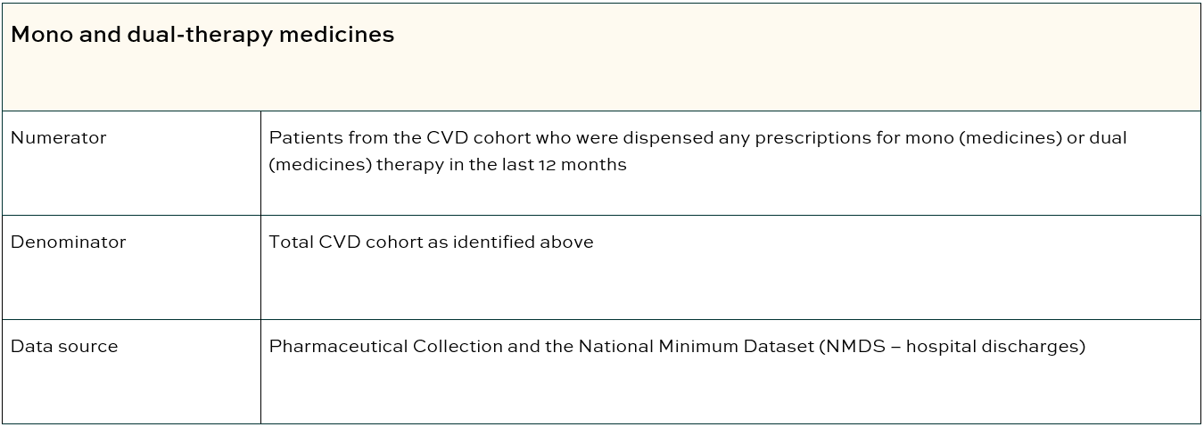 Mono and dual-therapy medicines table