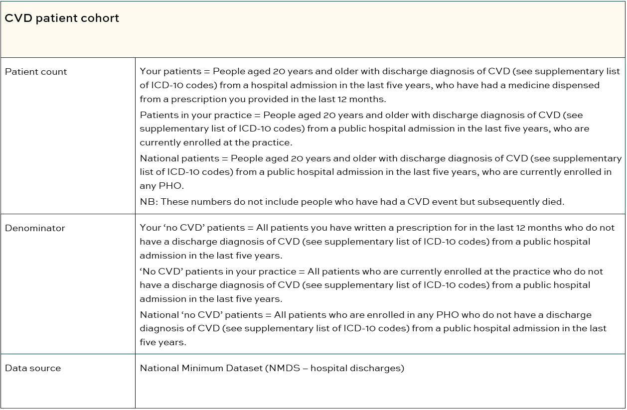 CVD patient cohort table