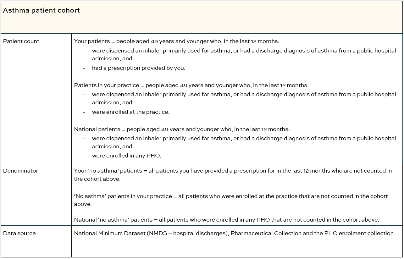 Asthma patient cohort table