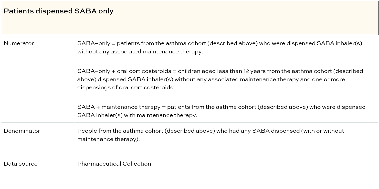 Patients dispensed SABA only table