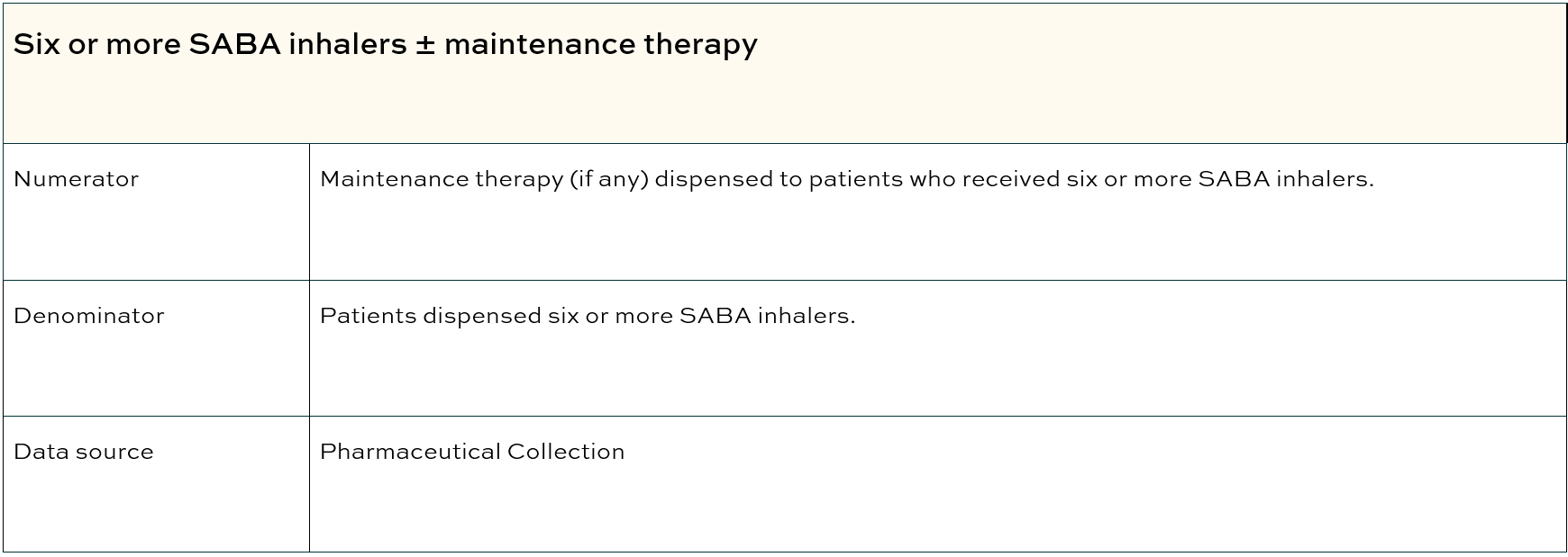 Six or more SABA inhalers and maintenance therapy table