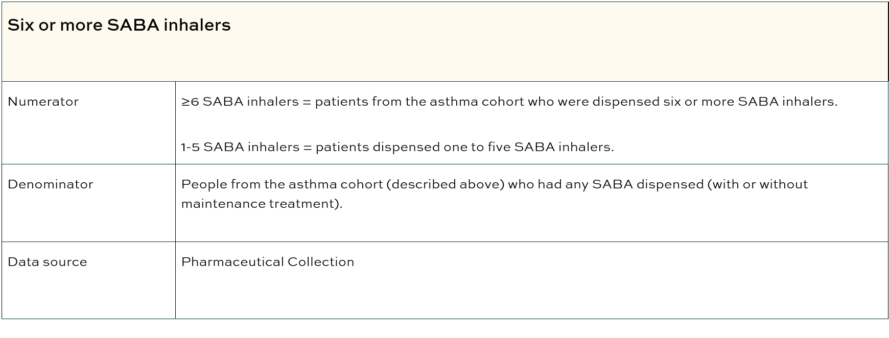 Six or more SABA inhalers table