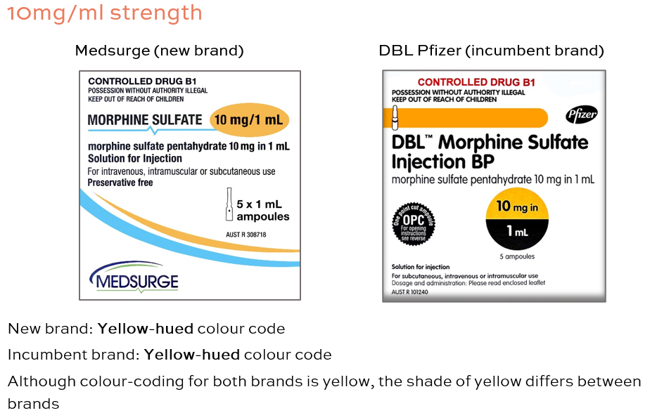 10mg/ml strength chart