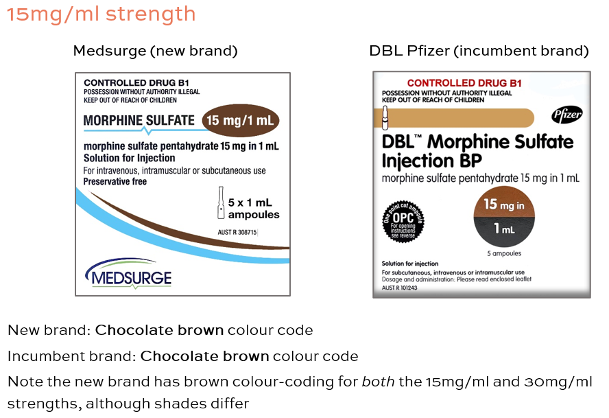 15 mg/ml strength chart