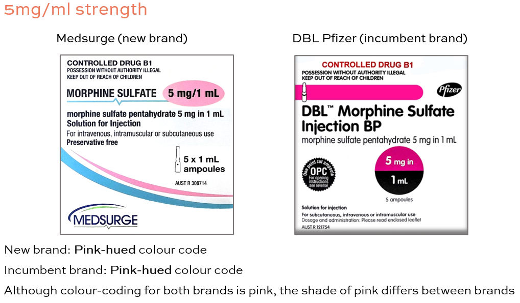 5mg/ml strength chart