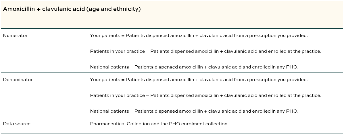 Amoxicillin + clavulanic acid (age and ethnicity) table