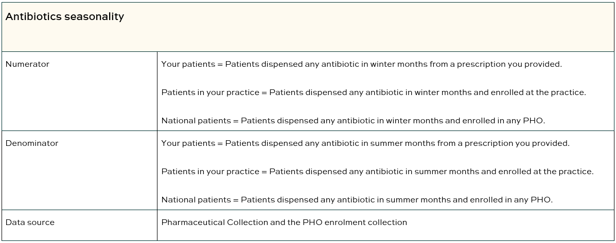 Antibiotics seasonality table