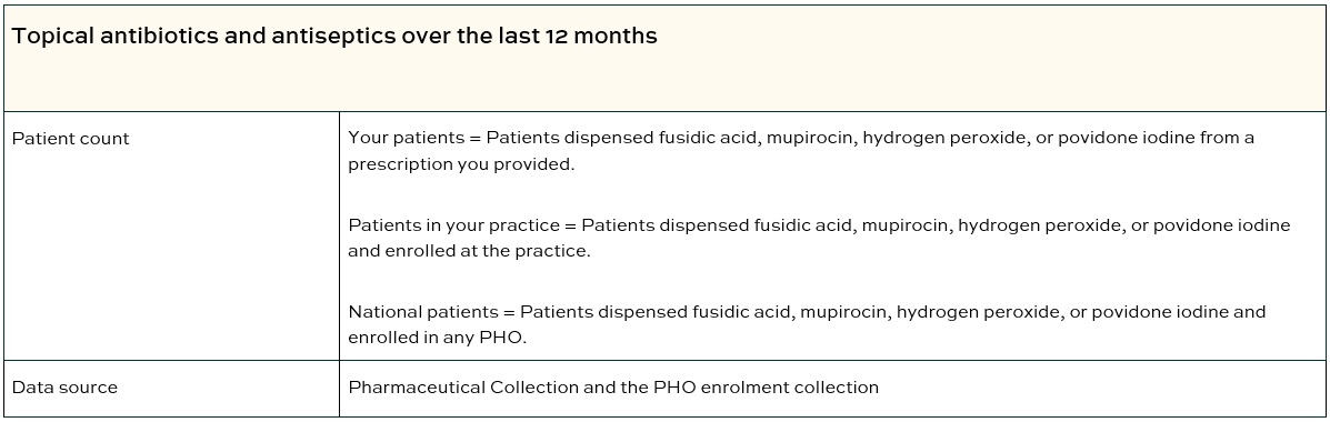 Topical antibiotics and antiseptics over the last 12 months table