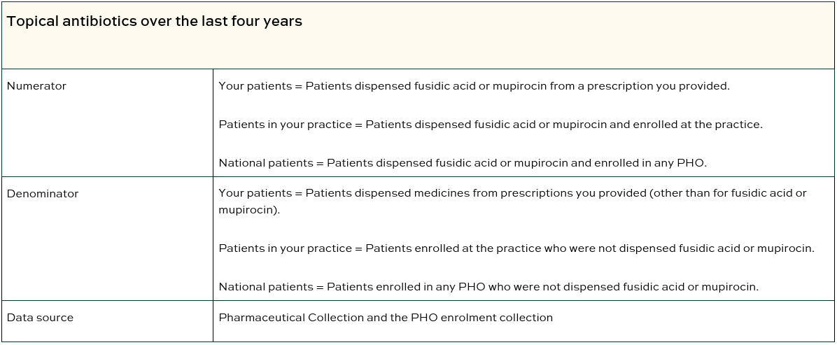 Topical antibiotics over the last four years table