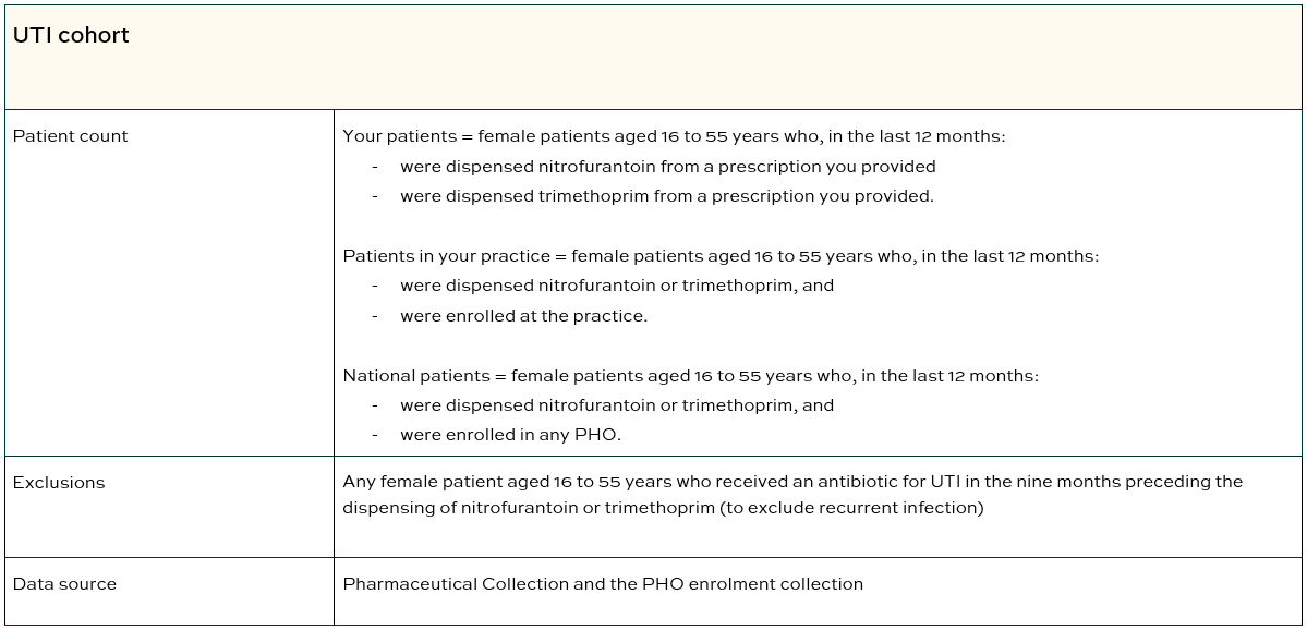 UTI cohort table 