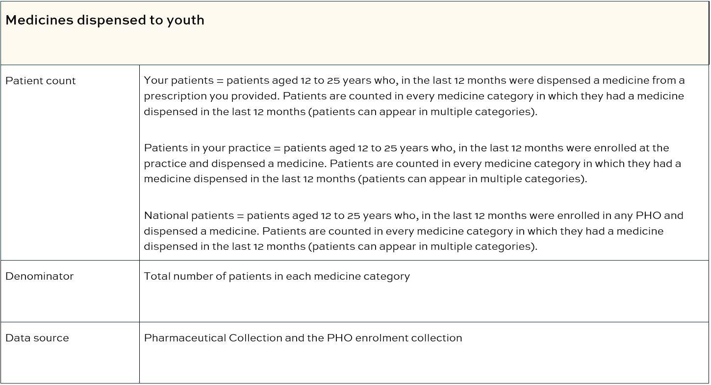 Medicines dispensed to youth