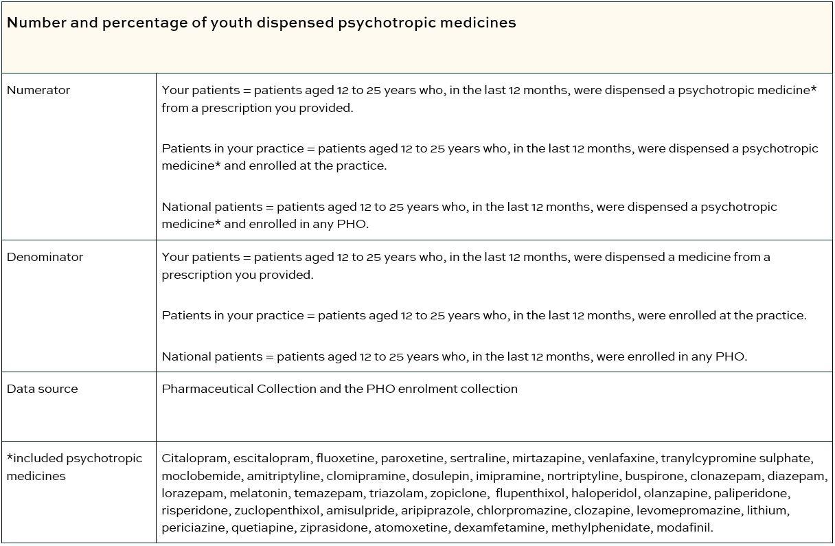 Number and percentage of youth dispensed psychotropic medicines 