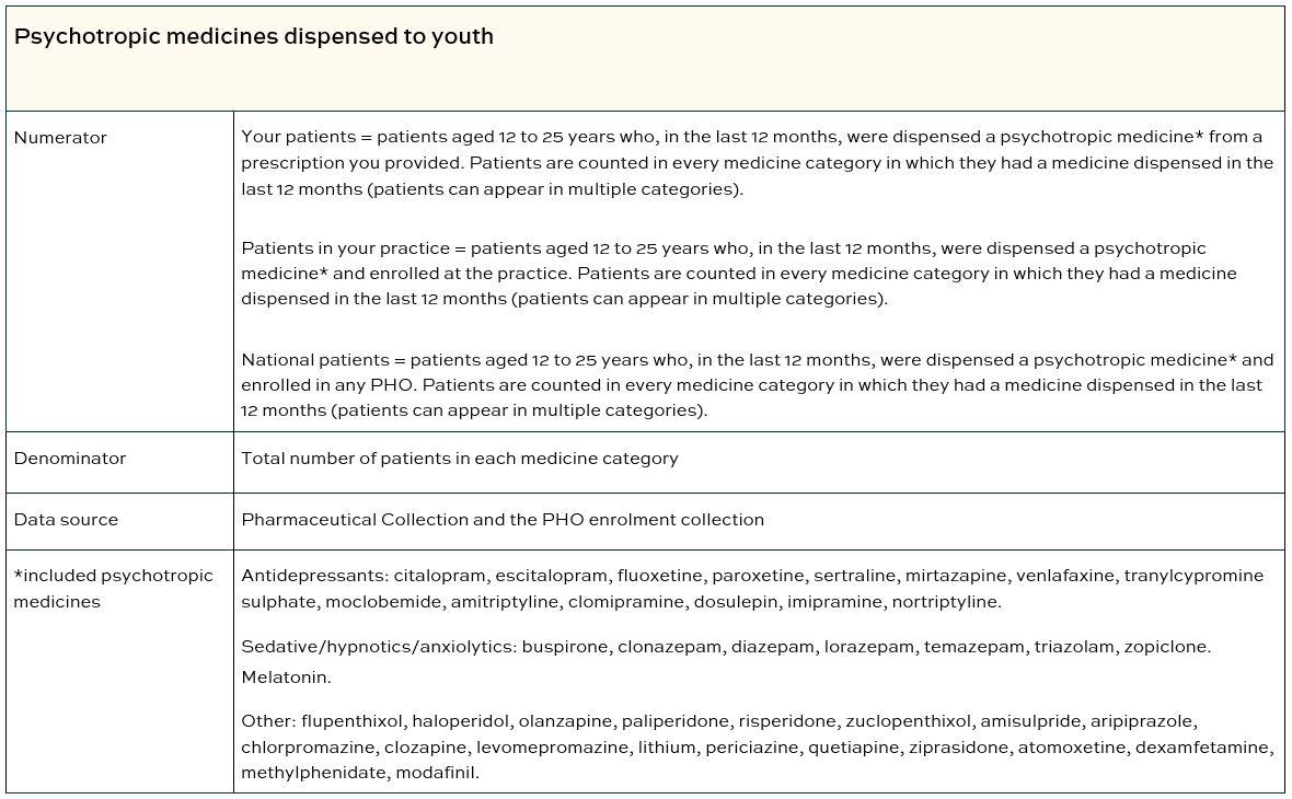 Psychotropic medicines dispensed to youth