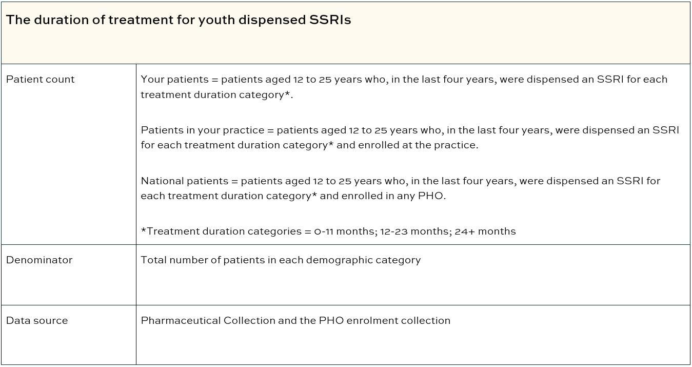 The duration of treatment for youth dispensed SSRIs