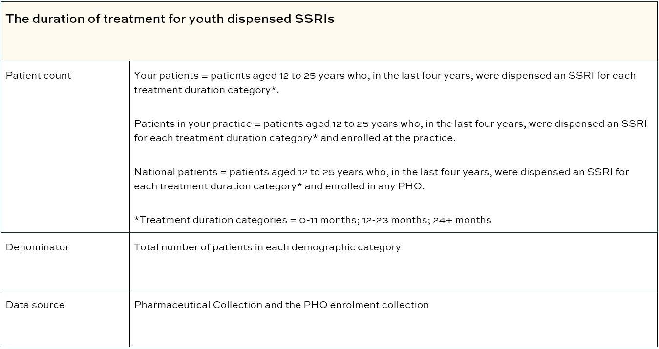 The duration of treatment for youth dispensed SSRIs