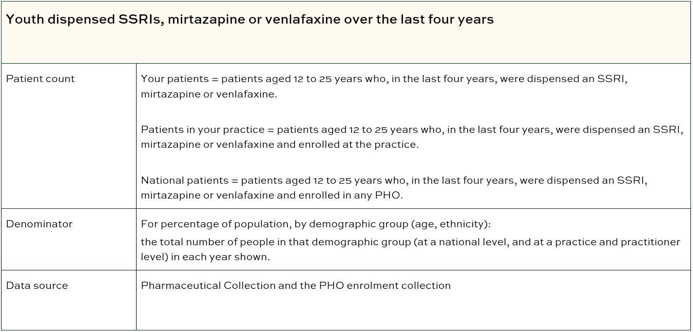 Youth dispensed SSRIs, mirtazapine or venlafaxine over the last four years