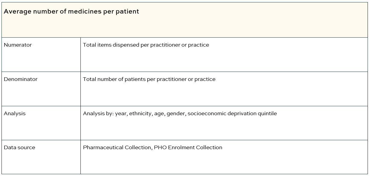Average number of medicines per patient table