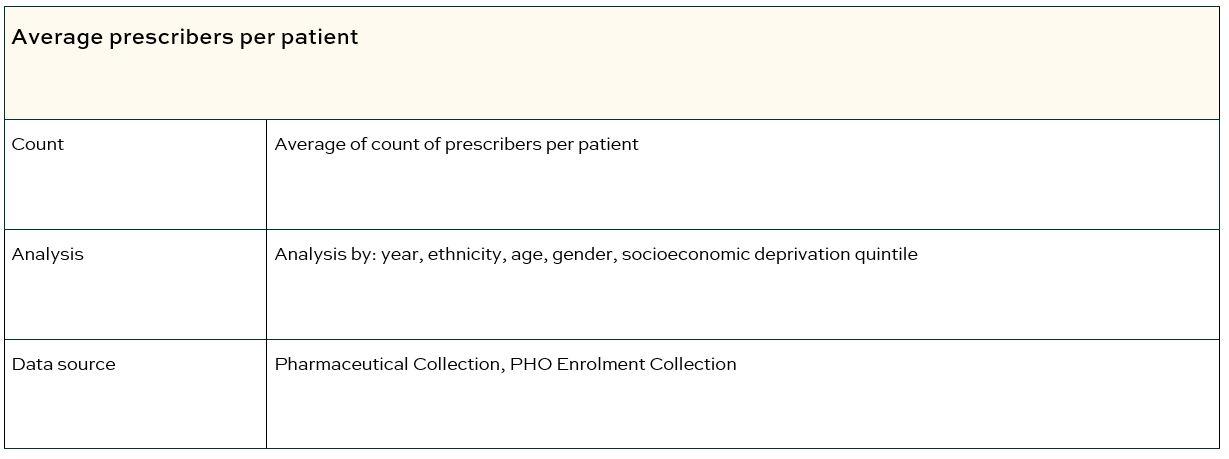 Average prescribers per patient table