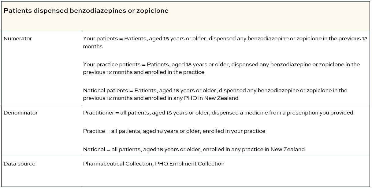 Patients dispensed benzodiazepines or zopiclone table