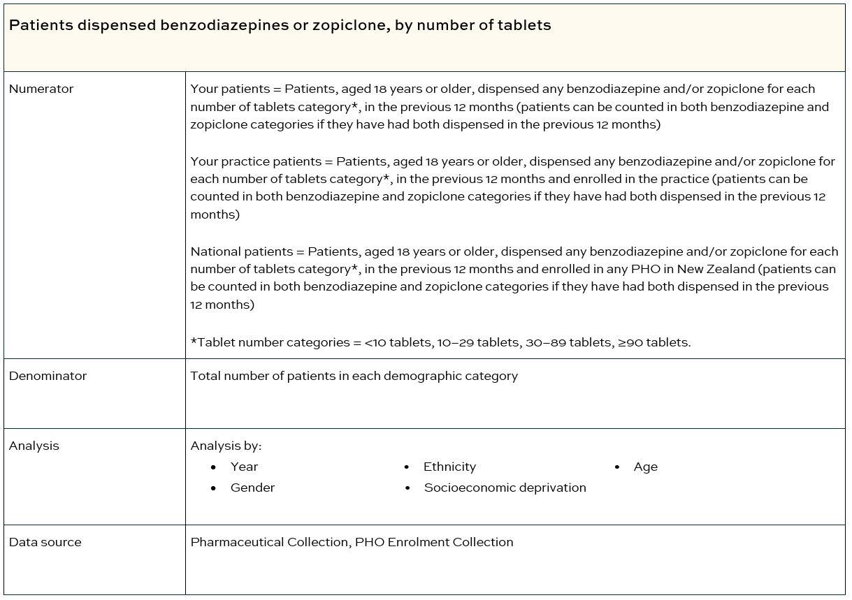 Patients dispensed benzodiazepines or zopiclone, by number of tablets table