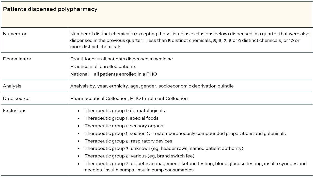 Patients dispensed polypharmacy table