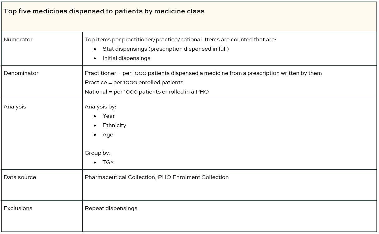 Top five medicines dispensed to patients by medicine class table