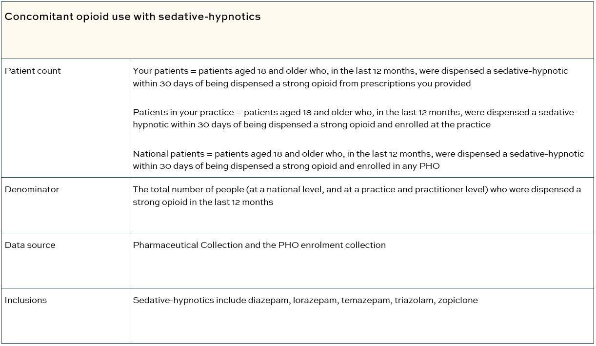 Concomitant opioid use with sedative-hypnotics table