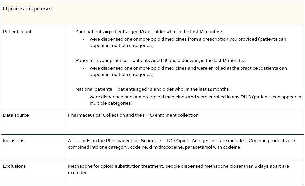 Opioids dispensed table