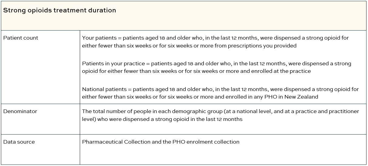 Strong opioids treatment duration table