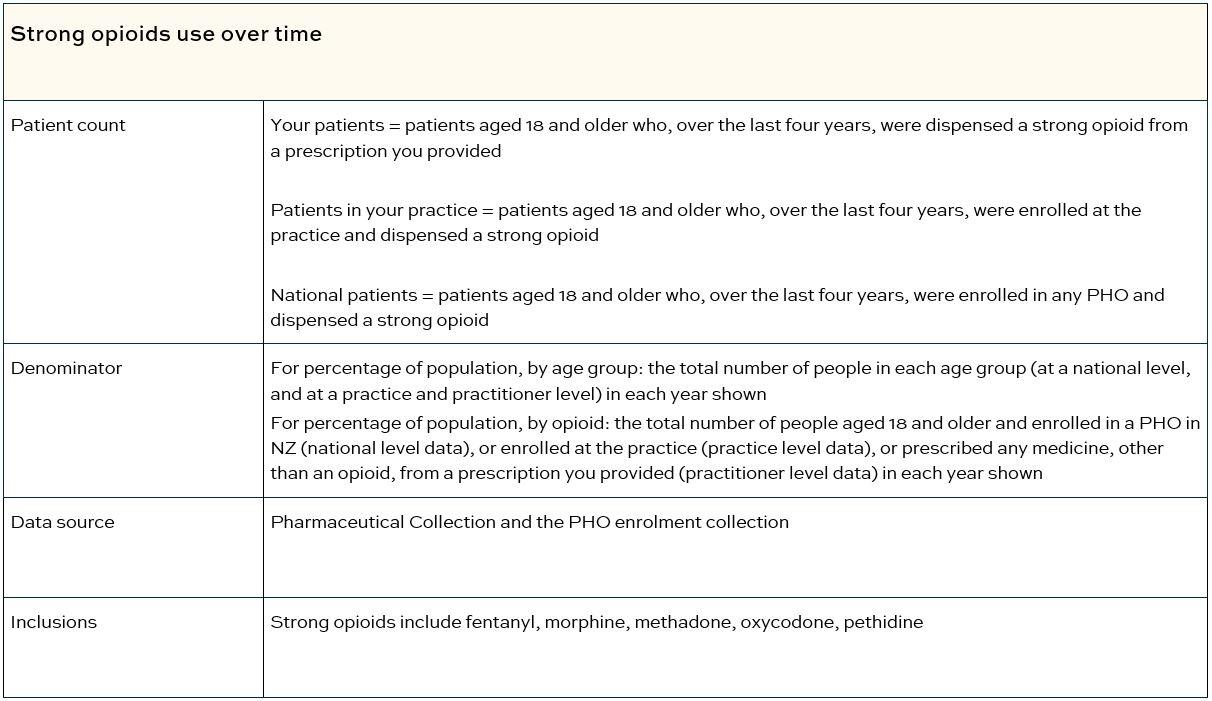 Strong opioids use over time table