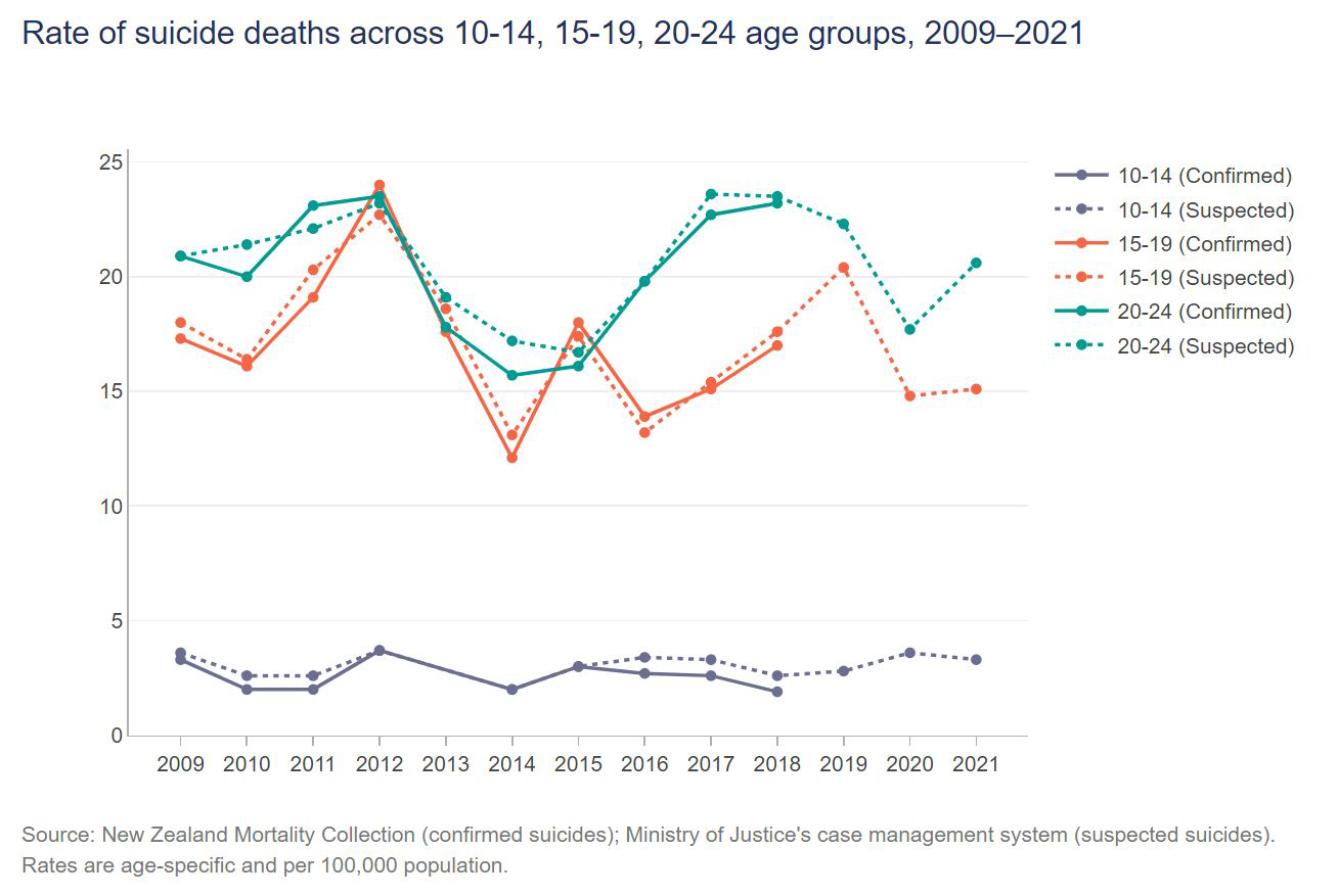 Figure 1: Te Whatu Ora data on suicide among people 10–24 years old