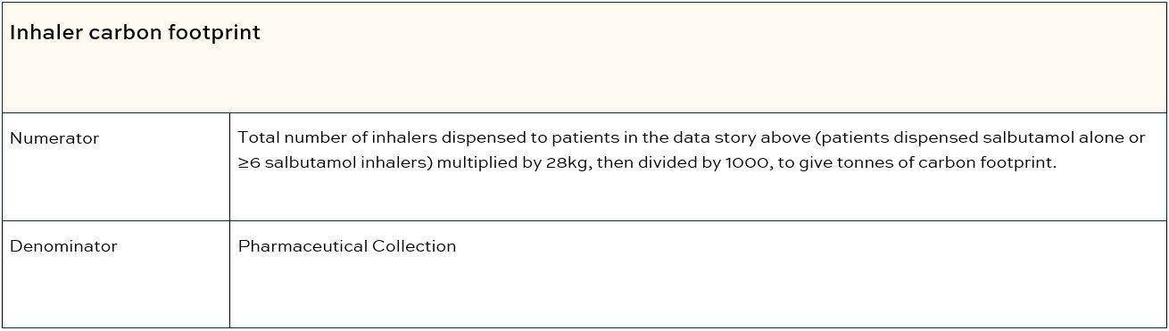 Inhaler carbon footprint table