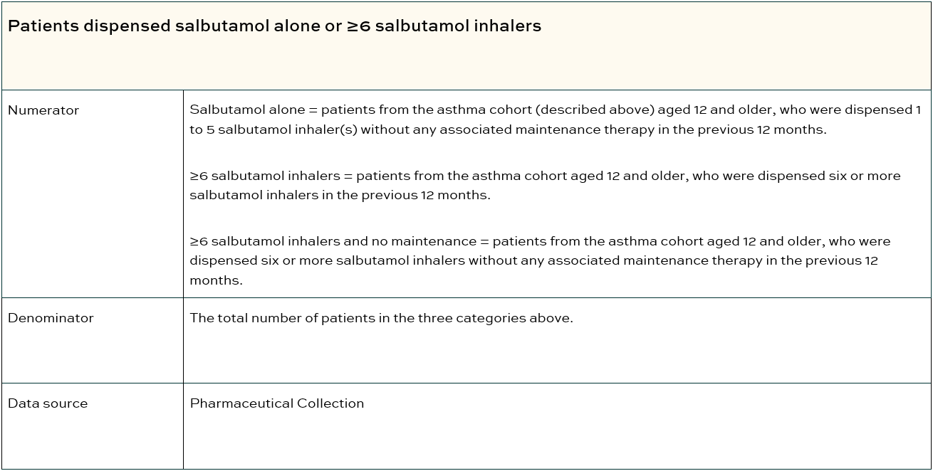 Patients dispensed salbutamol alone or ≥6 salbutamol inhalers table